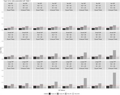 Detecting differential item functioning in presence of multilevel data: do methods accounting for multilevel data structure make a DIFference?